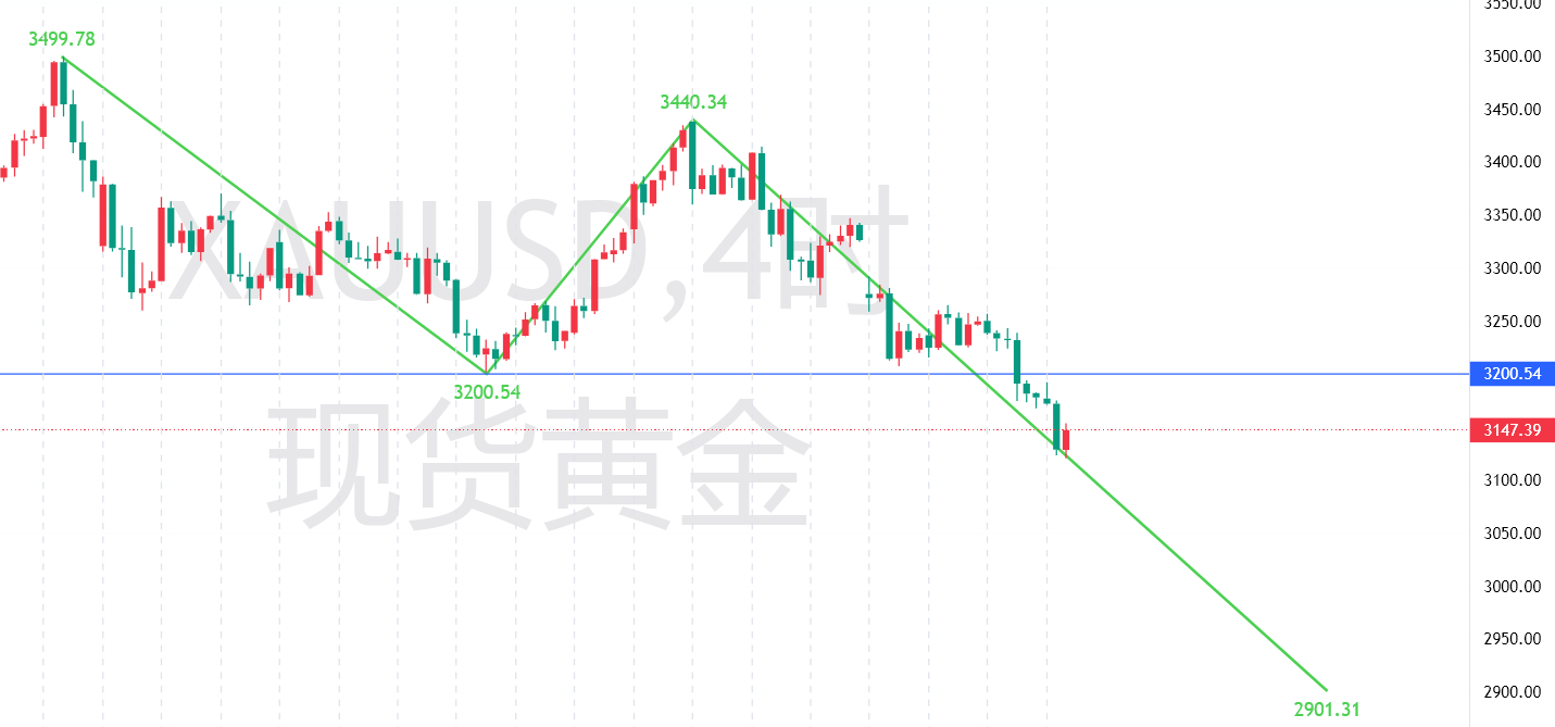 秦氏金升:5.15金价反弹是为了更好的空,黄金行情走势分析及操作建议