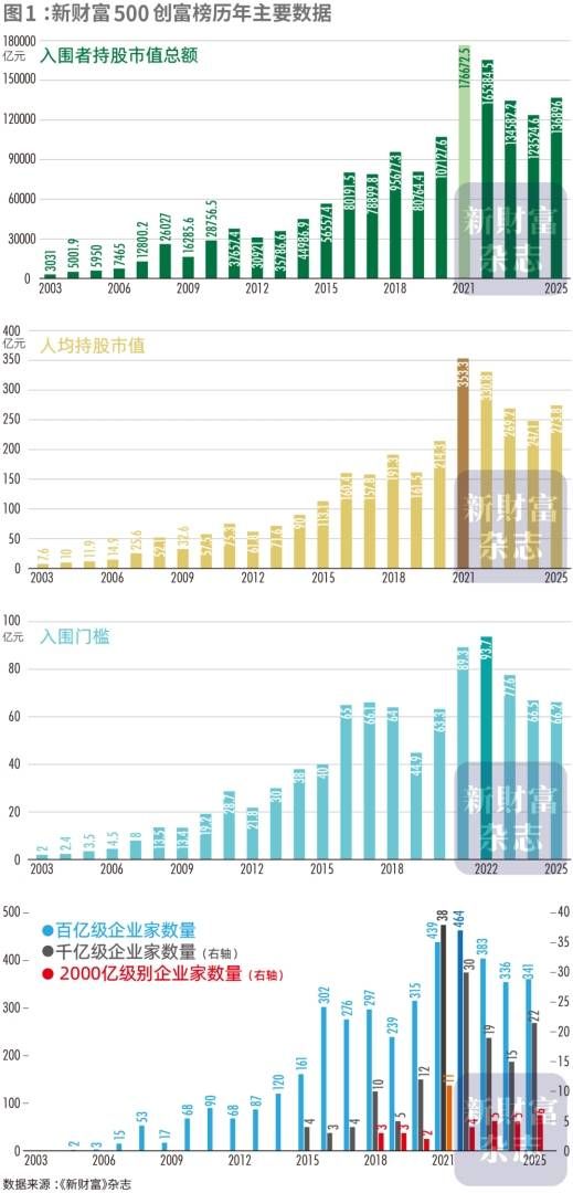 2025新财富创富榜出炉：张一鸣问鼎首富 钟睒睒跌至第二 - 图片2