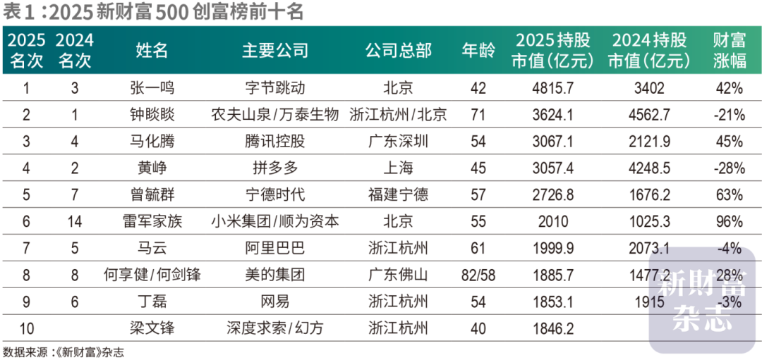 2025新财富创富榜出炉：张一鸣问鼎首富 钟睒睒跌至第二 - 图片3