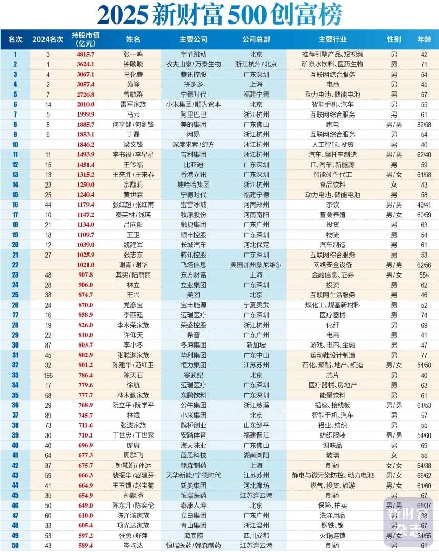 2025新财富创富榜出炉：张一鸣问鼎首富 钟睒睒跌至第二