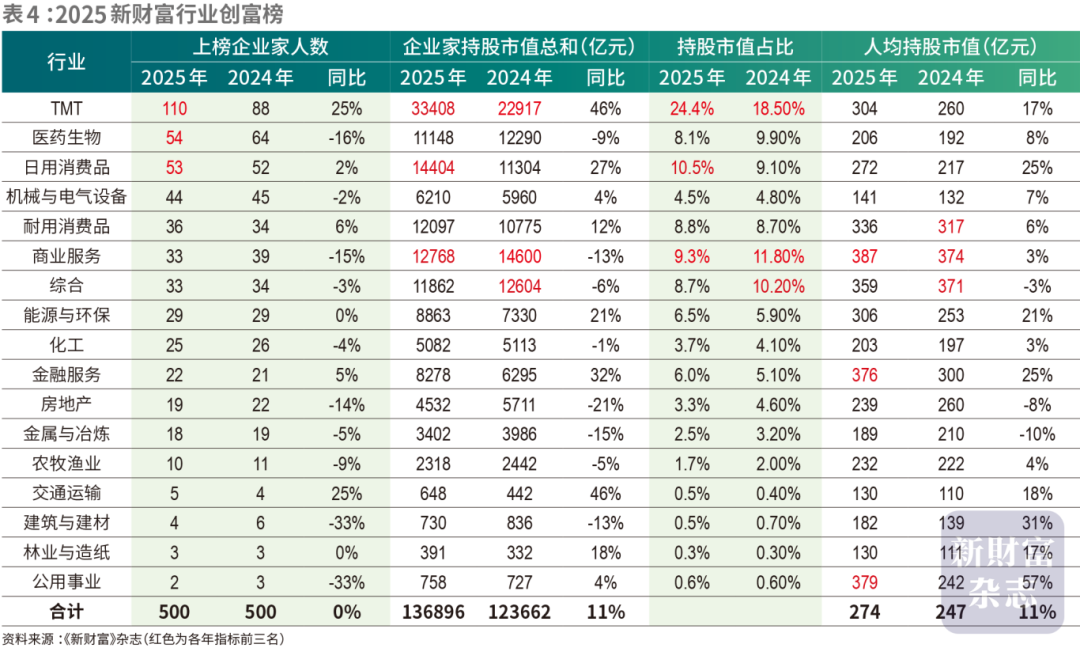 2025新财富创富榜出炉：张一鸣问鼎首富 钟睒睒跌至第二 - 图片7