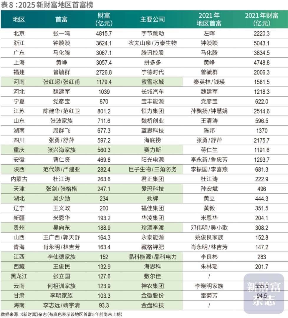 2025新财富创富榜出炉：张一鸣问鼎首富 钟睒睒跌至第二 - 图片12