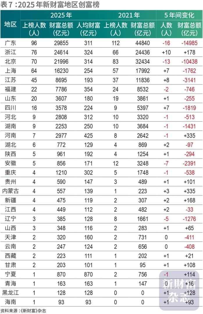2025新财富创富榜出炉：张一鸣问鼎首富 钟睒睒跌至第二 - 图片11