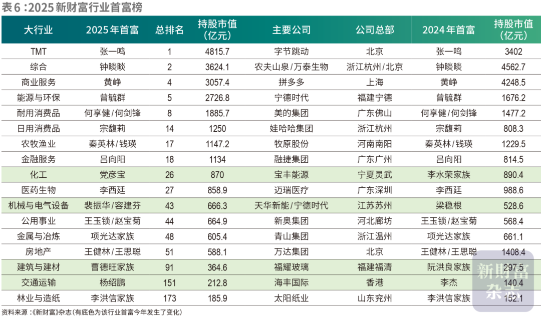 2025新财富创富榜出炉：张一鸣问鼎首富 钟睒睒跌至第二 - 图片10