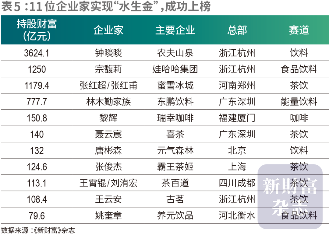 2025新财富创富榜出炉：张一鸣问鼎首富 钟睒睒跌至第二 - 图片9