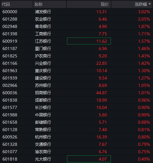 AH股震荡走高，沪指涨0.2%，军工、银行活跃，恒指涨0.3%，老铺黄金涨超3%，国债涨，商品跌 - 图片7