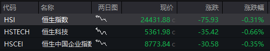 AH股震荡走高，沪指涨0.2%，军工、银行活跃，恒指涨0.3%，老铺黄金涨超3%，国债涨，商品跌 - 图片13