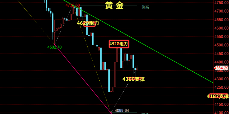 金油神策：黄金超跌弱势整理、原油高位大幅震荡